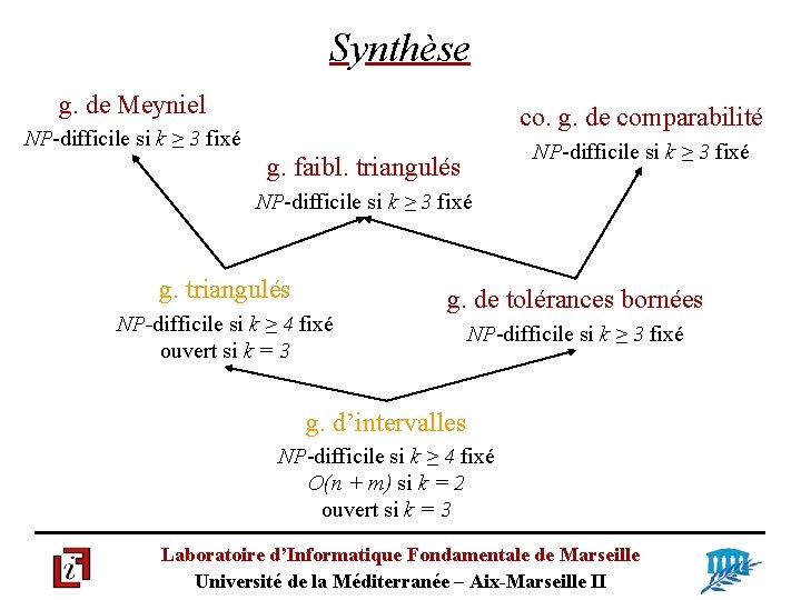 Synthèse g. de Meyniel co. g. de comparabilité NP-difficile si k ≥ 3 fixé