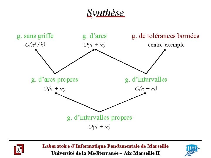 Synthèse g. sans griffe g. d’arcs g. de tolérances bornées O(n 2 / k)