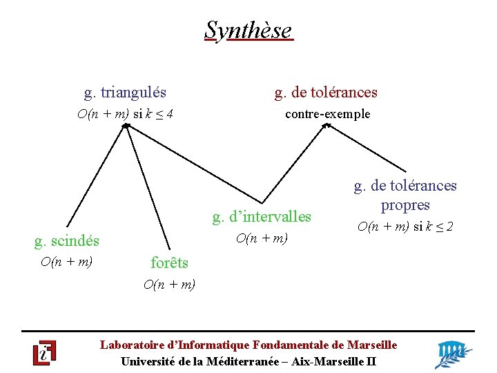 Synthèse g. triangulés g. de tolérances O(n + m) si k ≤ 4 contre-exemple