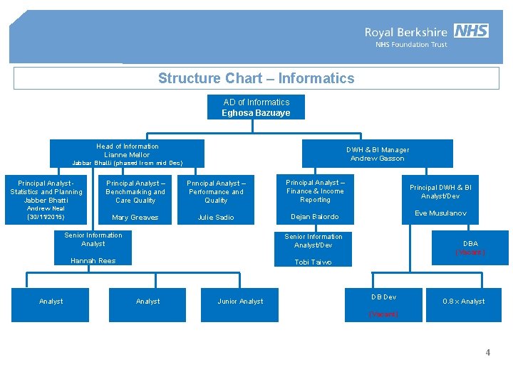 Structure Chart – Informatics AD of Informatics Eghosa Bazuaye Head of Information Lianne Mellor