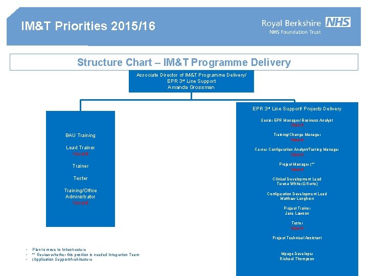 IM&T Priorities 2015/16 Structure Chart – IM&T Programme Delivery Associate Director of IM&T Programme