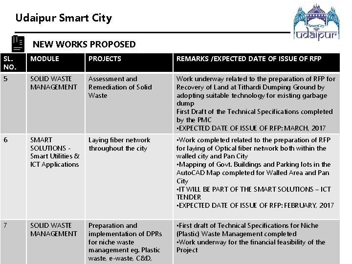 Udaipur Smart City NEW WORKS PROPOSED SL. NO. MODULE PROJECTS REMARKS /EXPECTED DATE OF