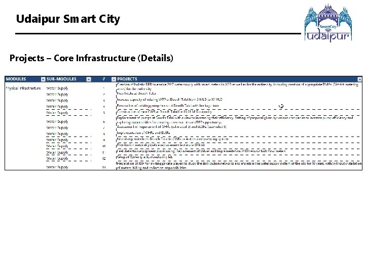 Udaipur Smart City Projects – Core Infrastructure (Details) 