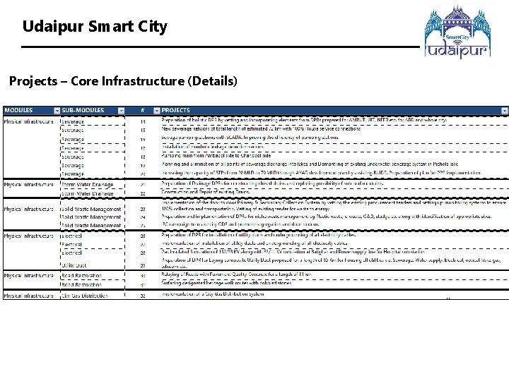 Udaipur Smart City Projects – Core Infrastructure (Details) 