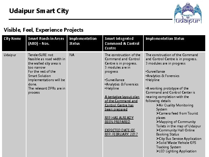 Udaipur Smart City Visible, Feel, Experience Projects City Name Smart Roads in Areas (ABD)