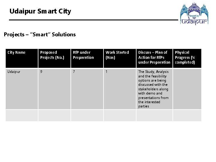 Udaipur Smart City Projects – “Smart” Solutions City Name Proposed Projects (No. ) Rf.