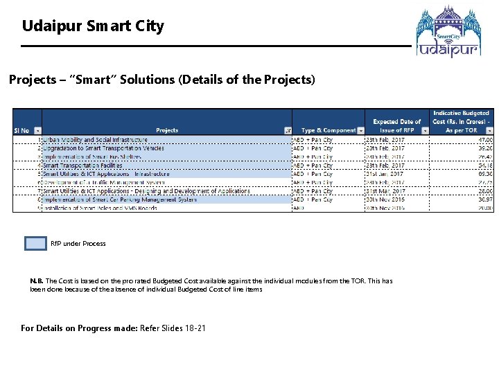 Udaipur Smart City Projects – “Smart” Solutions (Details of the Projects) Rf. P under
