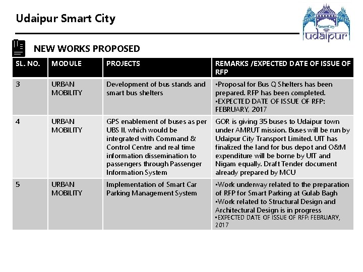 Udaipur Smart City NEW WORKS PROPOSED SL. NO. MODULE PROJECTS REMARKS /EXPECTED DATE OF