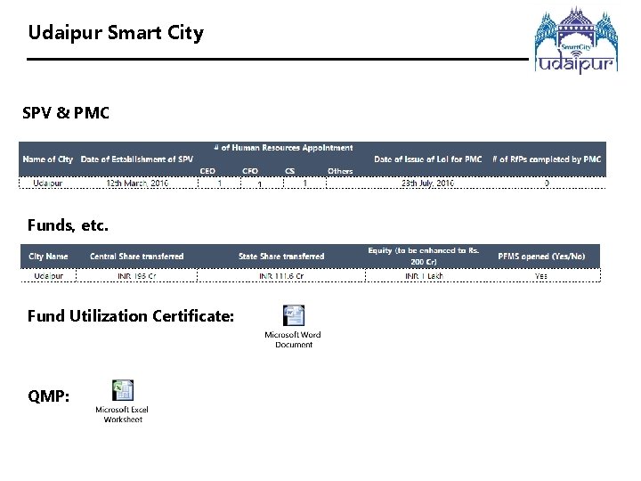 Udaipur Smart City SPV & PMC 1 Funds, etc. Fund Utilization Certificate: QMP: 