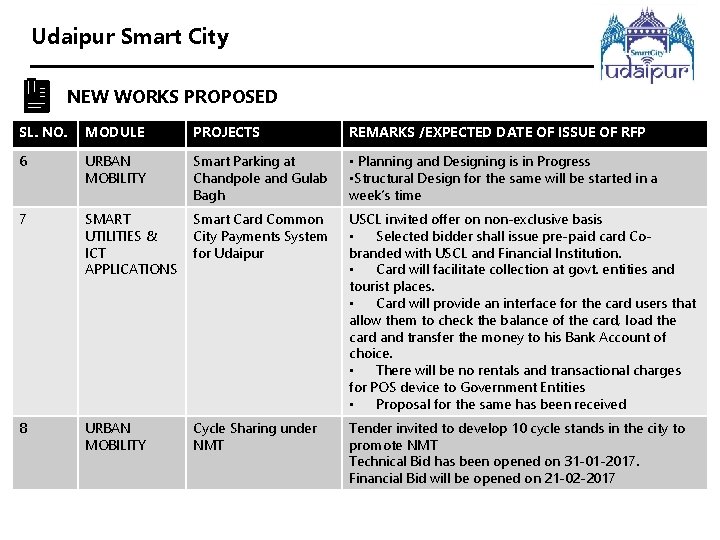 Udaipur Smart City NEW WORKS PROPOSED SL. NO. MODULE PROJECTS REMARKS /EXPECTED DATE OF