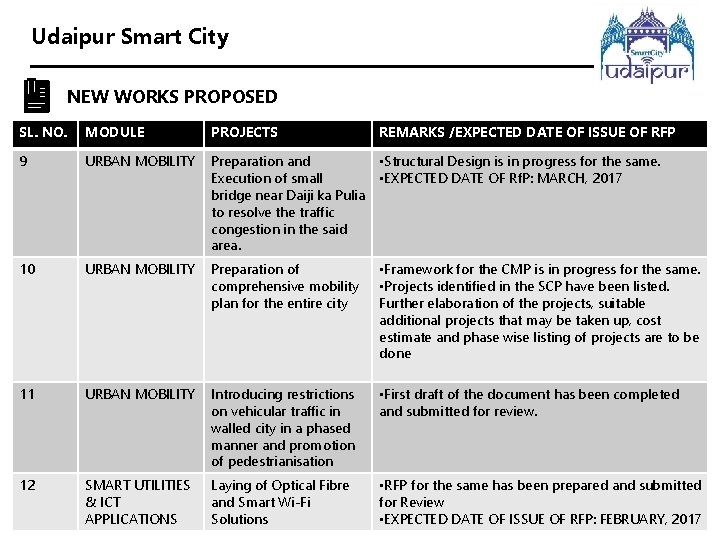 Udaipur Smart City NEW WORKS PROPOSED SL. NO. MODULE PROJECTS REMARKS /EXPECTED DATE OF