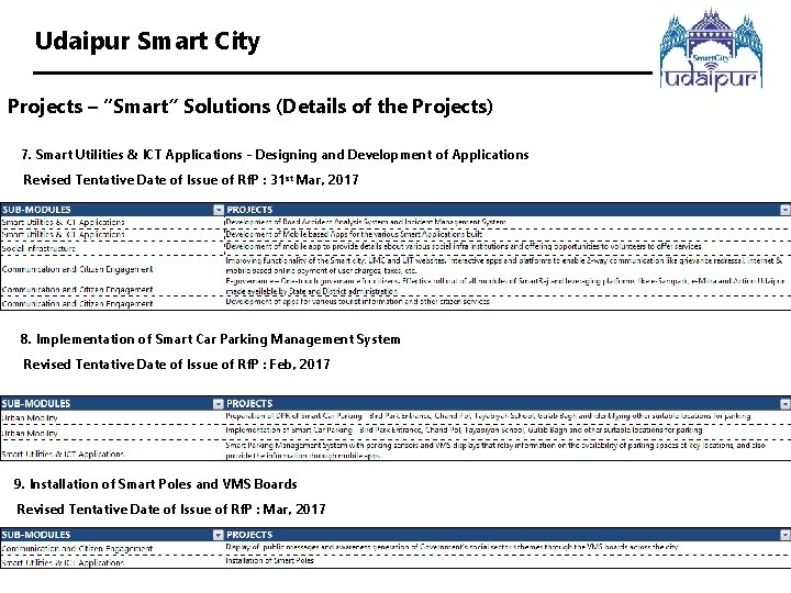 Udaipur Smart City Projects – “Smart” Solutions (Details of the Projects) 7. Smart Utilities