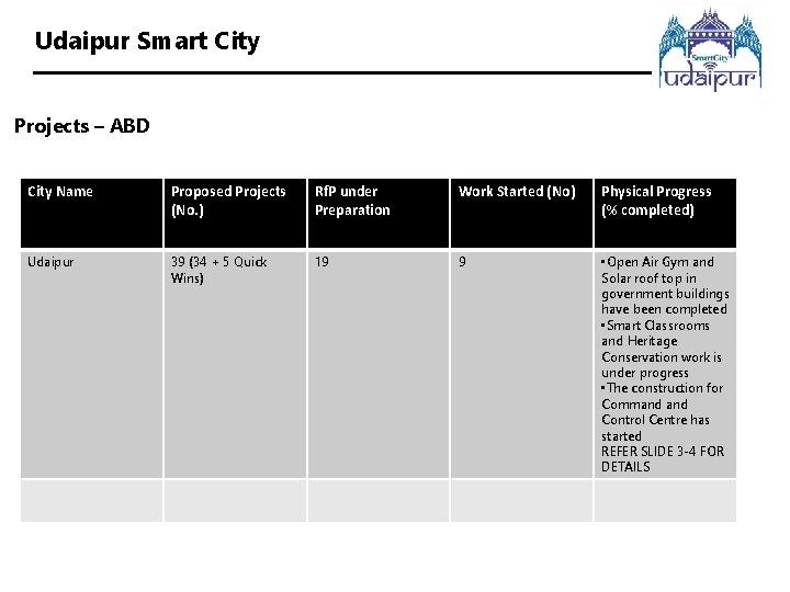 Udaipur Smart City Projects – ABD City Name Proposed Projects (No. ) Rf. P