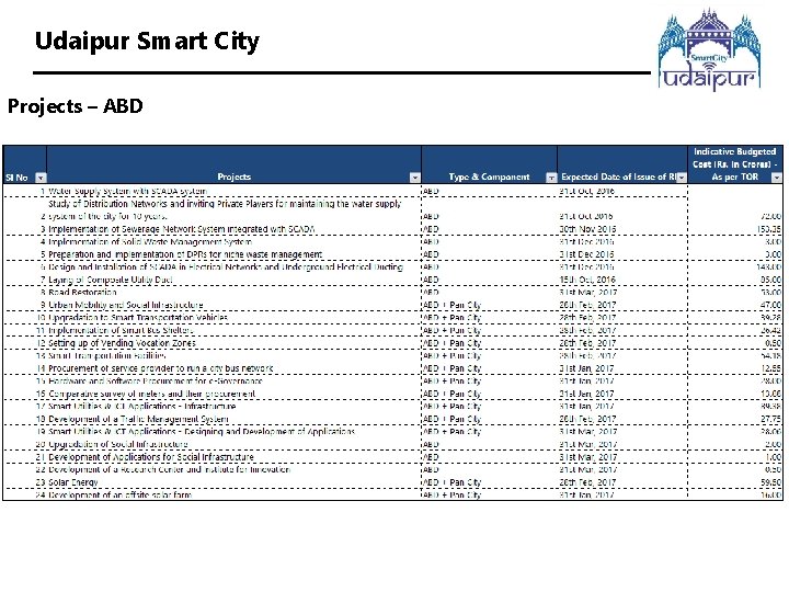 Udaipur Smart City Projects – ABD 
