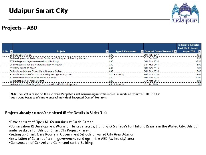 Udaipur Smart City Projects – ABD N. B. The Cost is based on the