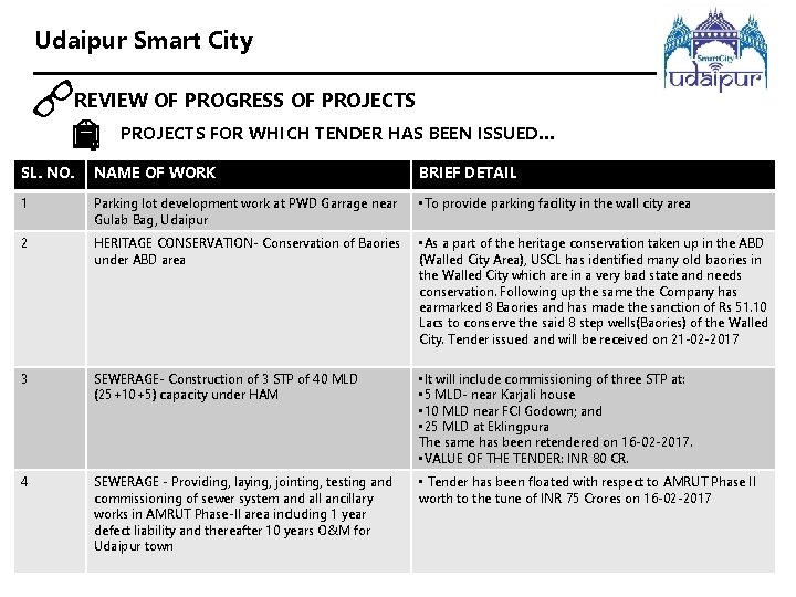 Udaipur Smart City REVIEW OF PROGRESS OF PROJECTS FOR WHICH TENDER HAS BEEN ISSUED…