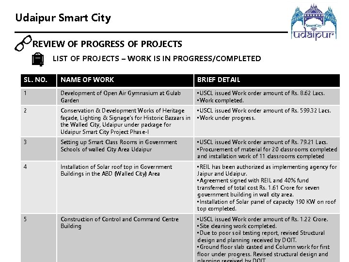 Udaipur Smart City REVIEW OF PROGRESS OF PROJECTS LIST OF PROJECTS – WORK IS