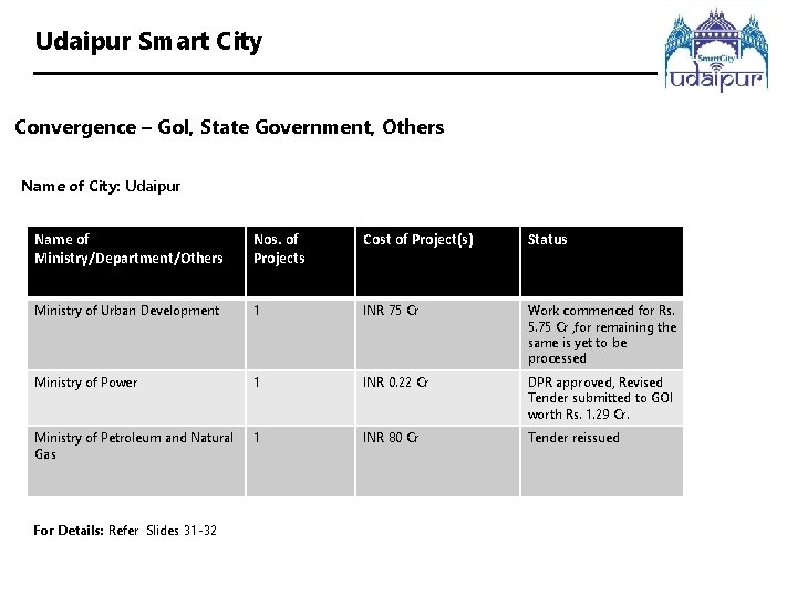 Udaipur Smart City Convergence – Go. I, State Government, Others Name of City: Udaipur