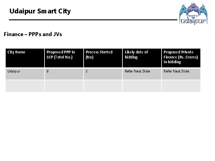 Udaipur Smart City Finance – PPPs and JVs City Name Proposed PPP in SCP