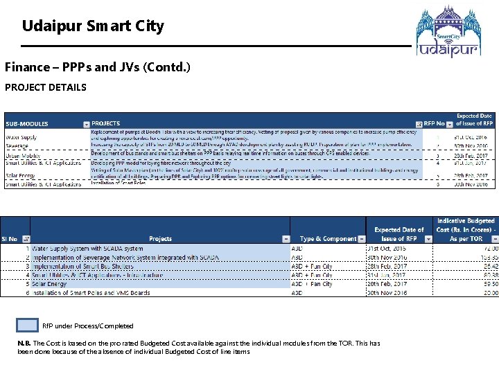 Udaipur Smart City Finance – PPPs and JVs (Contd. ) PROJECT DETAILS Rf. P