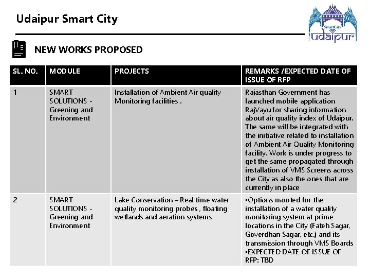 Udaipur Smart City NEW WORKS PROPOSED SL. NO. MODULE PROJECTS REMARKS /EXPECTED DATE OF