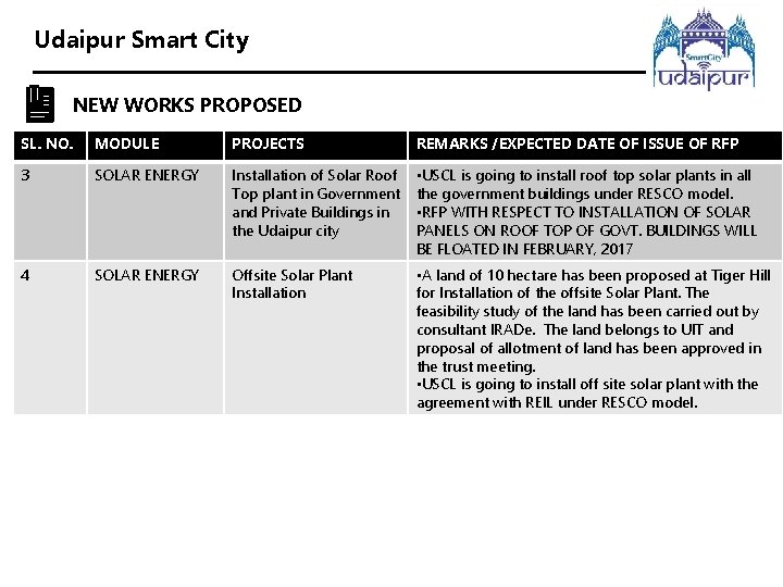 Udaipur Smart City NEW WORKS PROPOSED SL. NO. MODULE PROJECTS REMARKS /EXPECTED DATE OF