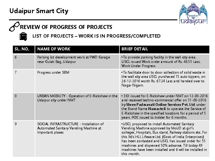 Udaipur Smart City REVIEW OF PROGRESS OF PROJECTS LIST OF PROJECTS – WORK IS