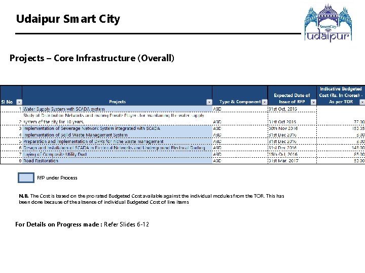 Udaipur Smart City Projects – Core Infrastructure (Overall) Rf. P under Process N. B.