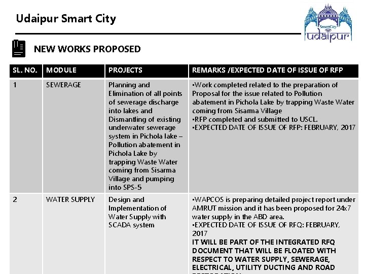 Udaipur Smart City NEW WORKS PROPOSED SL. NO. MODULE PROJECTS REMARKS /EXPECTED DATE OF