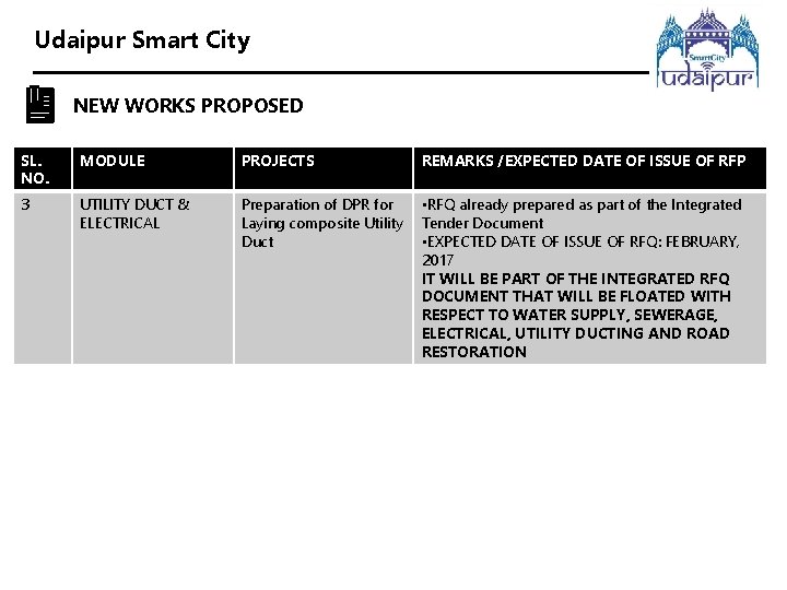 Udaipur Smart City NEW WORKS PROPOSED SL. NO. MODULE PROJECTS REMARKS /EXPECTED DATE OF