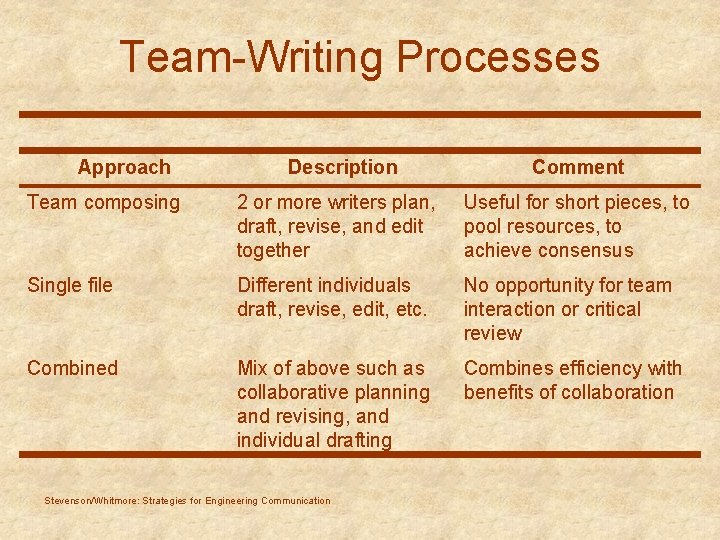 Team-Writing Processes Approach Description Comment Team composing 2 or more writers plan, draft, revise,