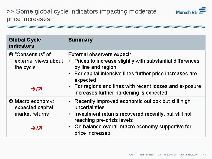 >> Some global cycle indicators impacting moderate price increases Global Cycle indicators Summary “Consensus”