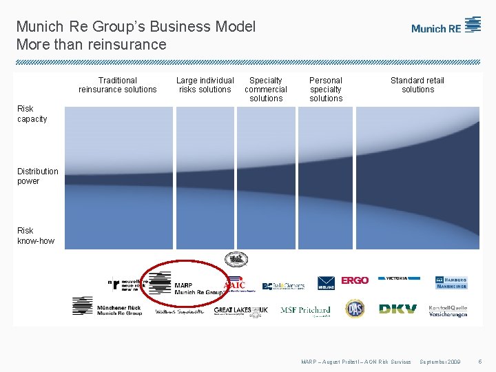 Munich Re Group’s Business Model More than reinsurance Traditional reinsurance solutions Large individual risks