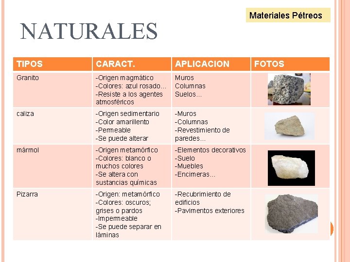 Materiales Pétreos NATURALES TIPOS CARACT. APLICACION Granito -Origen magmático -Colores: azul rosado… -Resiste a