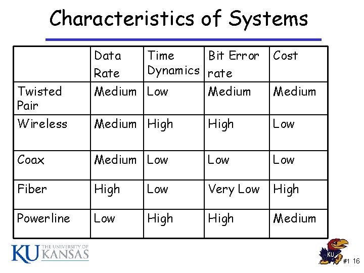 Characteristics of Systems Data Rate Time Bit Error Dynamics rate Cost Twisted Pair Medium
