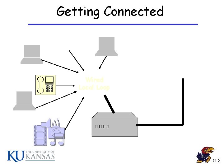 Getting Connected Internet Wired Local Loop #1 3 