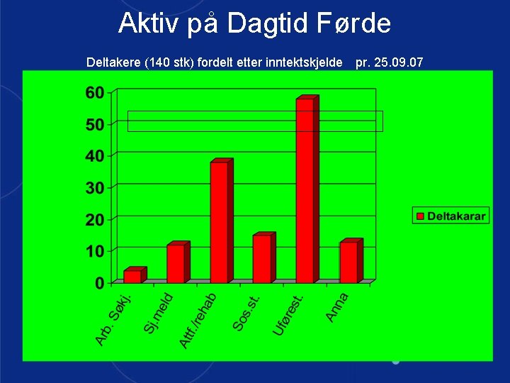 Aktiv på Dagtid Førde Deltakere (140 stk) fordelt etter inntektskjelde harald munkvold pr. 25.