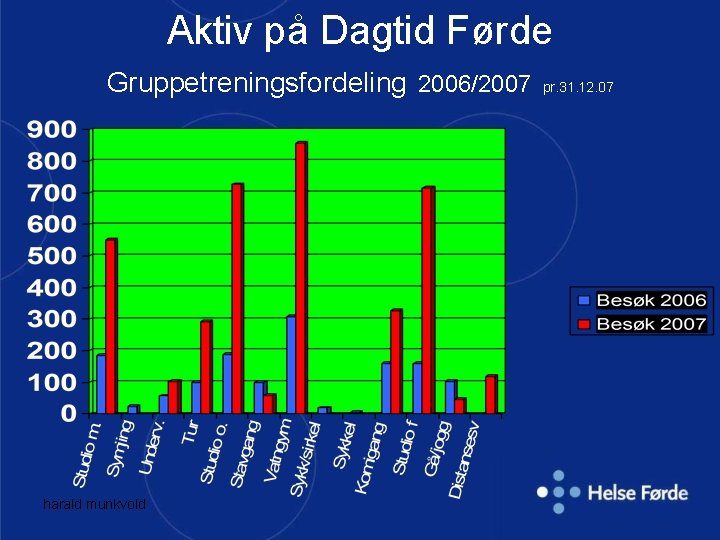 Aktiv på Dagtid Førde Gruppetreningsfordeling 2006/2007 harald munkvold pr. 31. 12. 07 