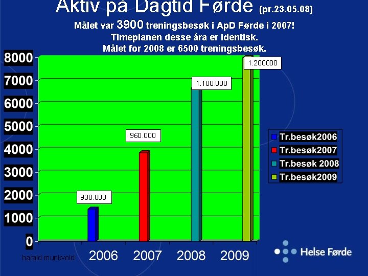 Aktiv på Dagtid Førde (pr. 23. 05. 08) Målet var 3900 treningsbesøk i Ap.
