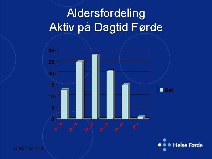 Aldersfordeling Aktiv på Dagtid Førde harald munkvold 