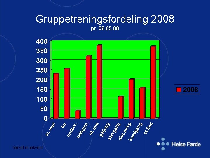 Gruppetreningsfordeling 2008 pr. 06. 05. 08 harald munkvold 