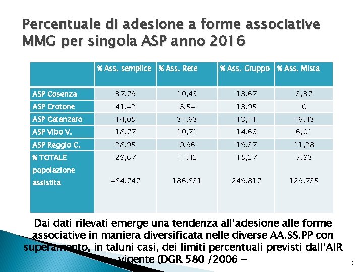 Percentuale di adesione a forme associative MMG per singola ASP anno 2016 % Ass.