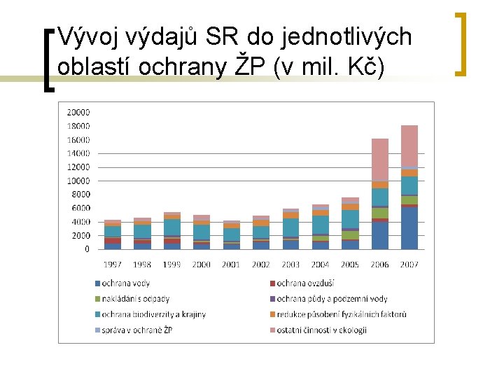 Vývoj výdajů SR do jednotlivých oblastí ochrany ŽP (v mil. Kč) 