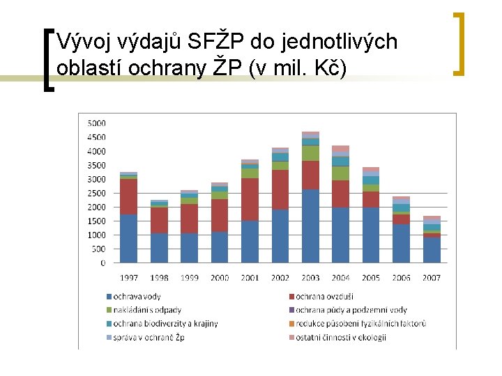 Vývoj výdajů SFŽP do jednotlivých oblastí ochrany ŽP (v mil. Kč) 