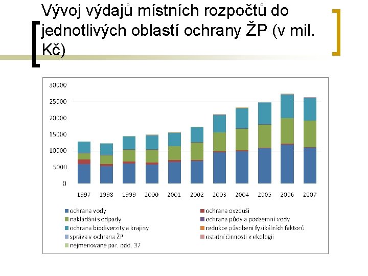 Vývoj výdajů místních rozpočtů do jednotlivých oblastí ochrany ŽP (v mil. Kč) 
