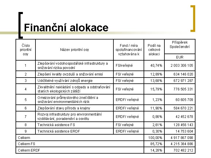 Finanční alokace Číslo prioritní osy Název prioritní osy Fond / míra spolufinancování vztahována k