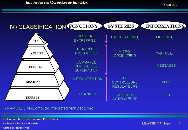 Introduction aux Réseaux Locaux Industriels 5 Avril 2001 L'INTEGRATION IV) CLASSIFICATION FONCTIONS USINE ATELIER