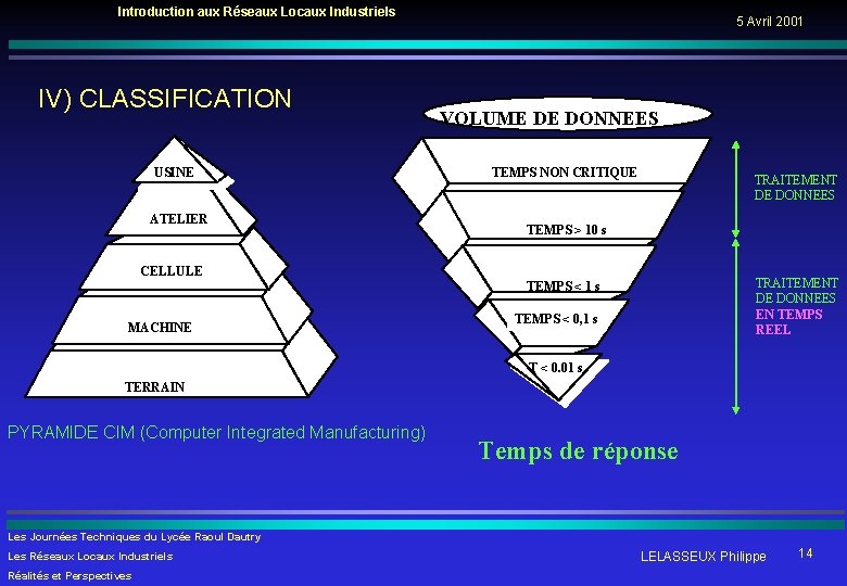 Introduction aux Réseaux Locaux Industriels IV) CLASSIFICATION USINE ATELIER 5 Avril 2001 VOLUME DE