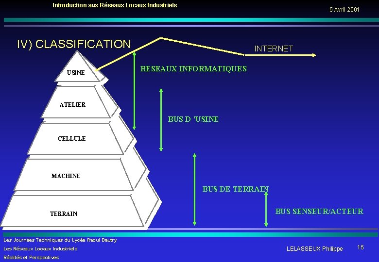 Introduction aux Réseaux Locaux Industriels 5 Avril 2001 IV) CLASSIFICATION USINE INTERNET RESEAUX INFORMATIQUES