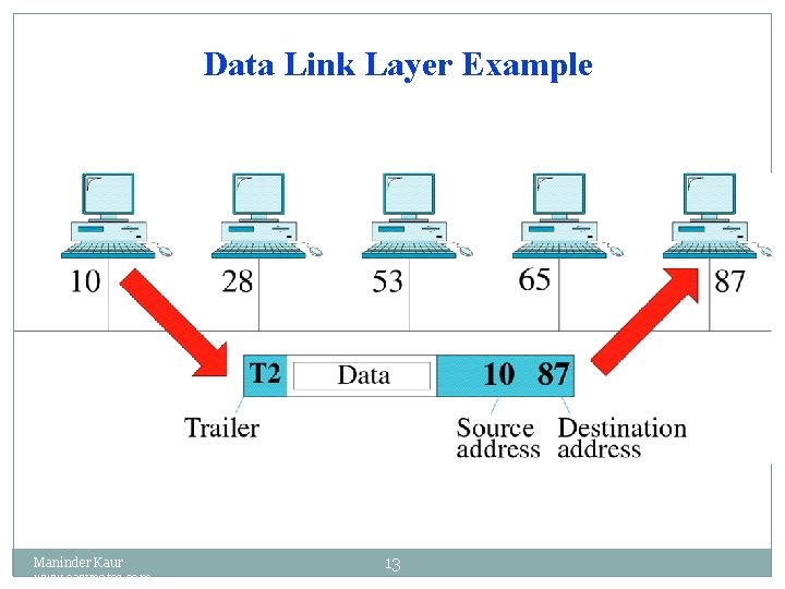 Data Link Layer Example Maninder Kaur www. eazynotes. com 13 